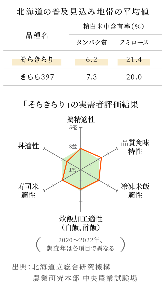 北海道の普及見込み地帯の平均値／「そらきらり」の実需者評価結果