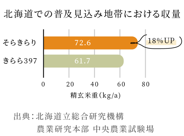 北海道での普及見込み地帯における収量